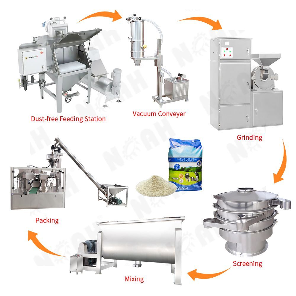 Solución integral para la molienda, mezcla y envasado de polvos sin polvo